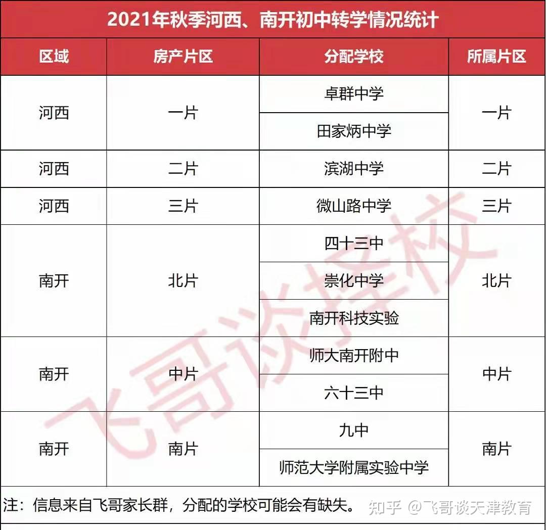 天津2021年秋季和平河西南开初中转学统筹情况分析