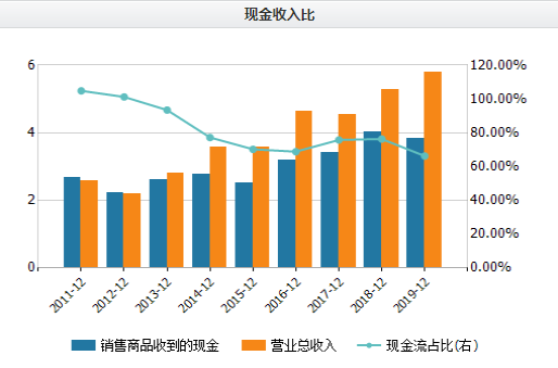 66,幾乎是逐年下降.不僅如此,過去五年公司的經營性現金流淨額