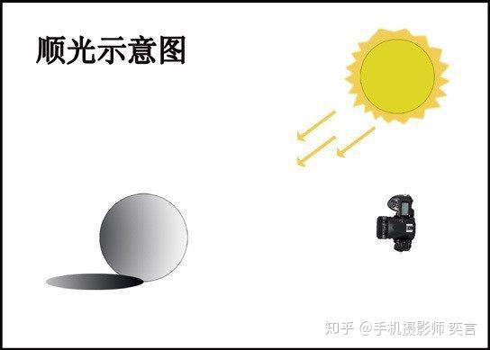 【进阶篇一】四大光线的特点及应用 - 知乎