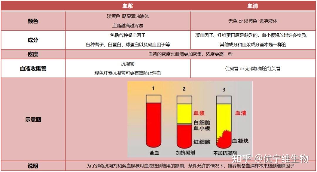 【罗工流式秘籍77】血清和血浆样本的区别、制备和保存 - 知乎