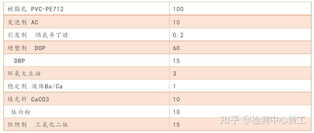 7,圆网法糊状pvc发泡壁纸配方6,压延法pvc人造革配方5,圆网法pvc地板