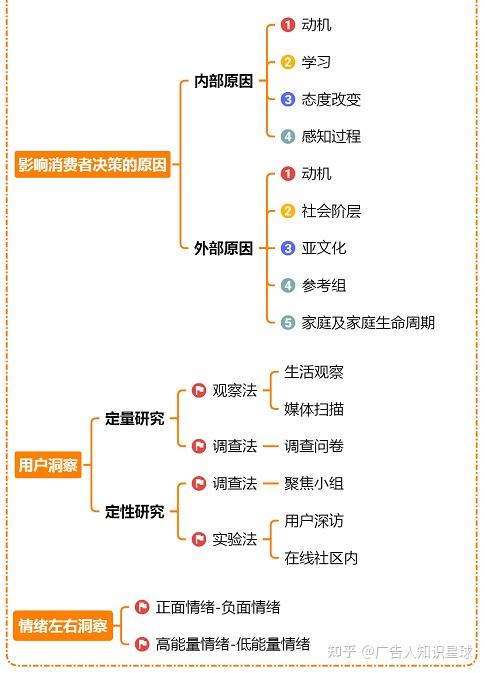 思维导图策划技能学习一文带你读懂品牌传播