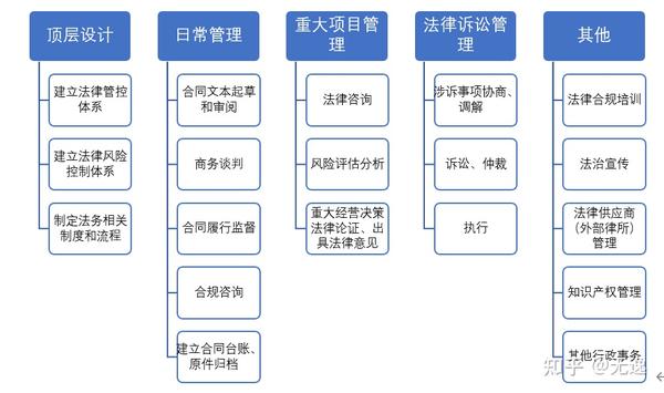 聊聊公司法务都干些啥（详细版） - 知乎