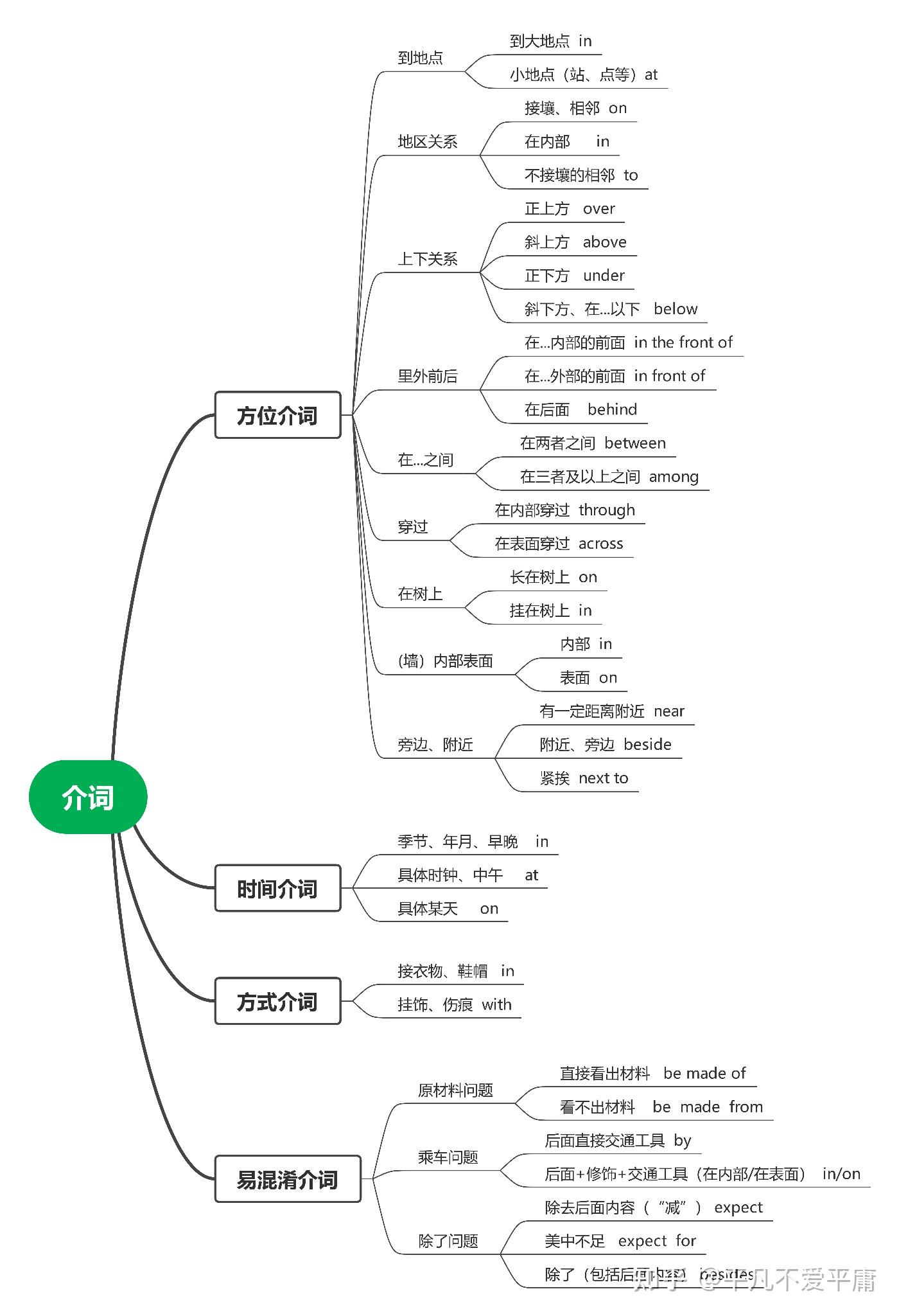 英语介词思维导图清晰图片