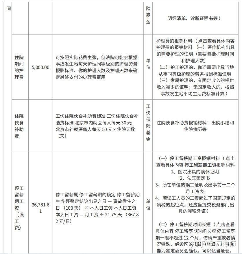 工伤赔偿需要哪些材料(工伤赔偿需要哪些材料和手续)