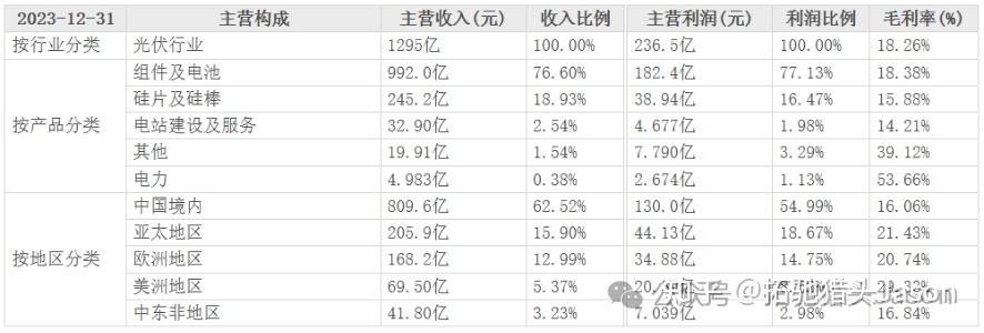 一文看懂光伏组件龙头-隆基绿能(601012) - 知乎