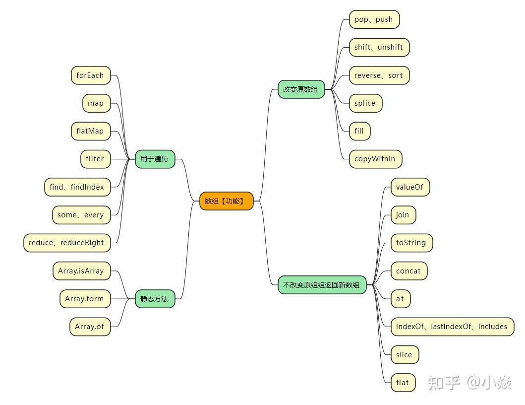  JavaScript array Map Foreach Reduce Filter 