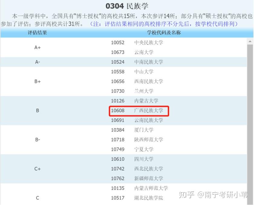 廣西民族大學的民族學排在第8位,領先廈門大學/四川大學/陝西師範大學