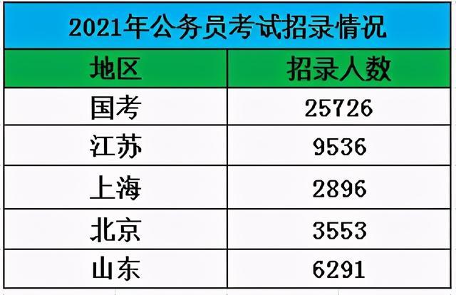 2021国家公务员考试的启动,也就意味着2021年公务员考试招录工作正式