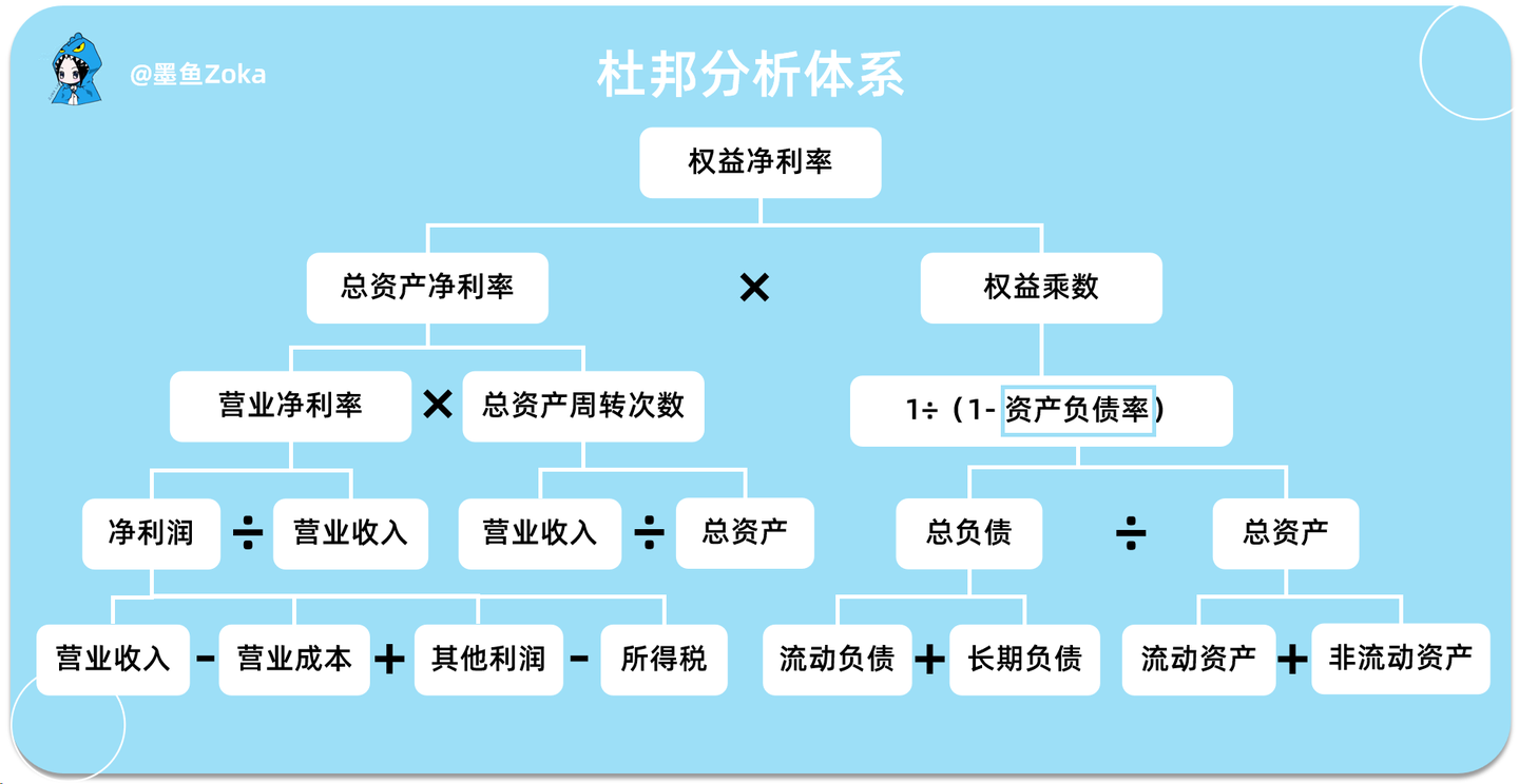 CPA|财管|学透杜邦分析，你就学懂了财务比率- 知乎