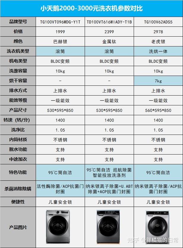 四,不同价位的洗衣机推荐
