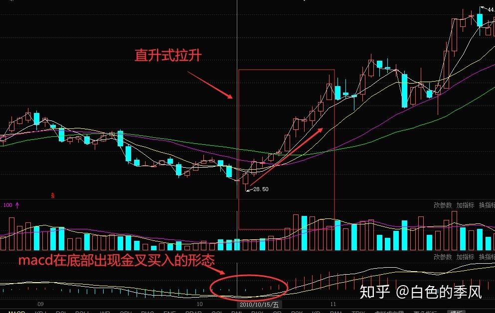 串阳牛股标志怎么找股民如何运用低位串阳形态挖掘强势股