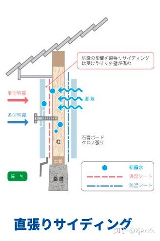 在日本购买注文住宅时的注意点 3 外壁通気工法 知乎