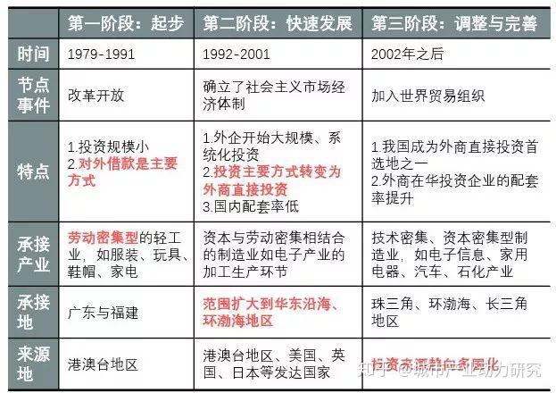 三,我国承接国际产业转移