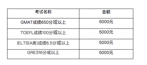 廣外mba教育中心學費:rmb 448,000申請費:rmb 800(英文mba)/rmb1500