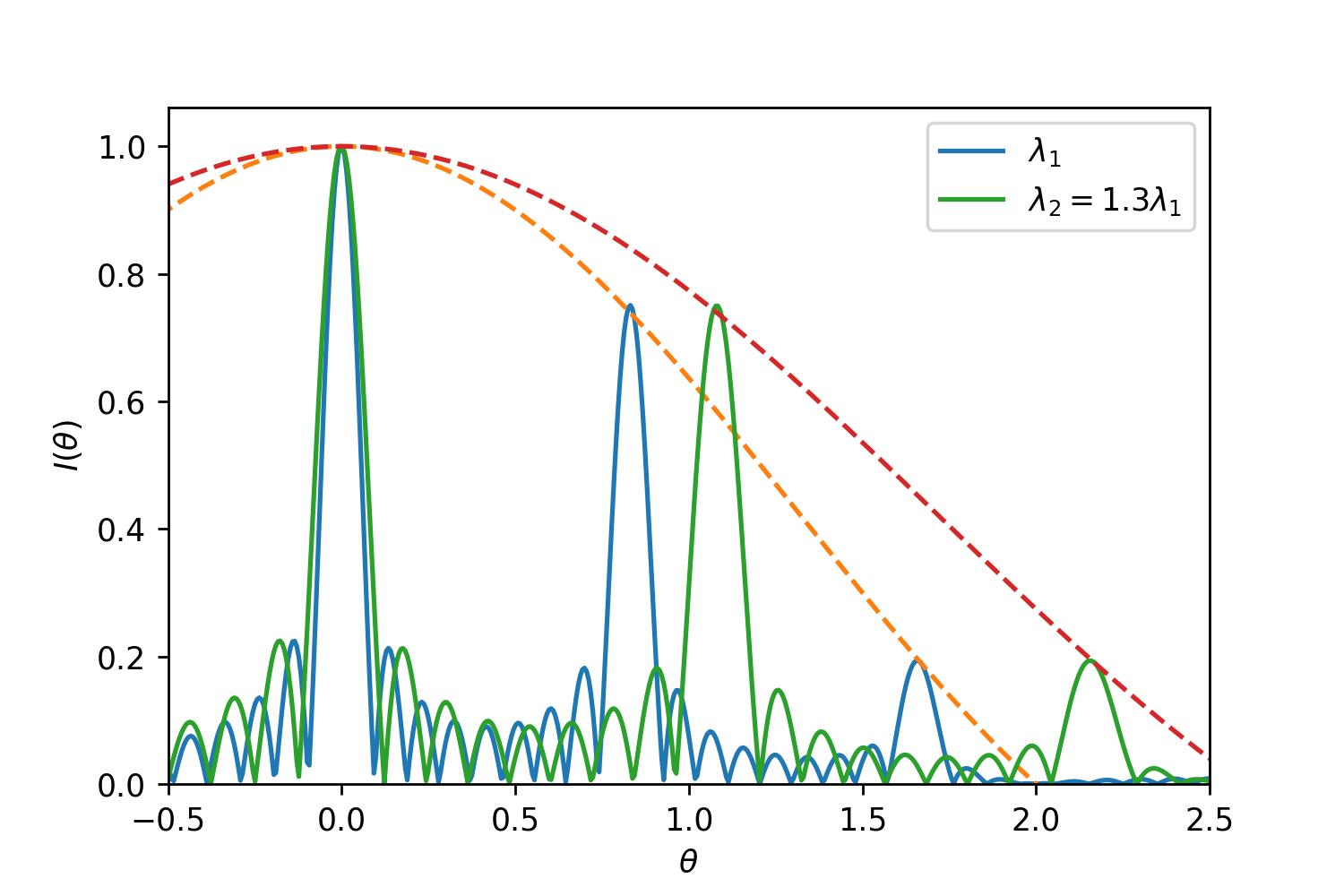 衍射光栅及其原理