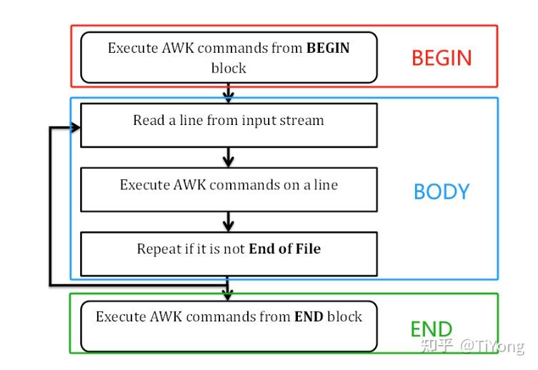 Linux文本处理三剑客:awk(用户自定义函数) - 知乎