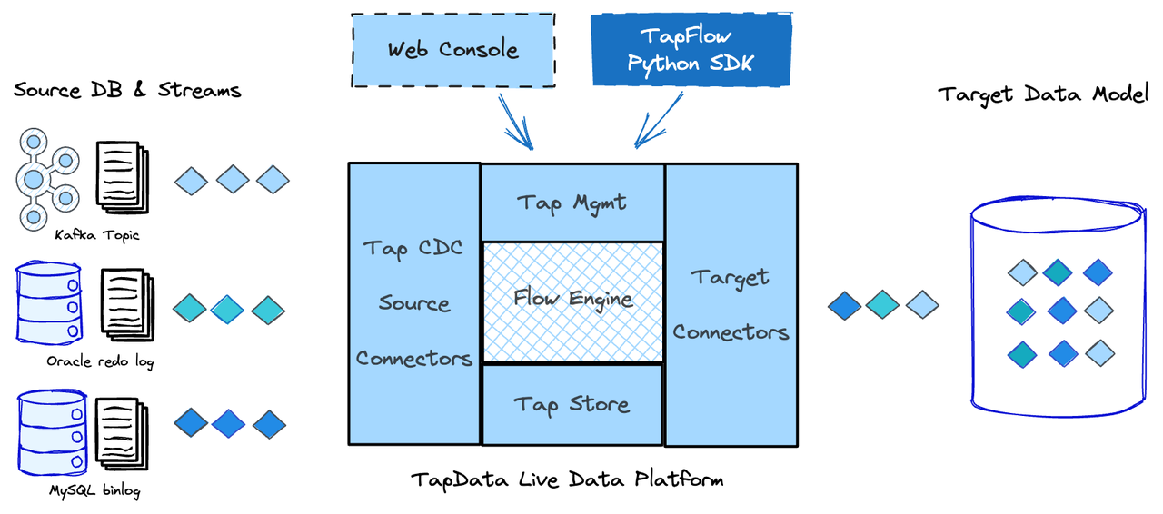 认识 TapFlow，以编程方式运行 TapData - 知乎