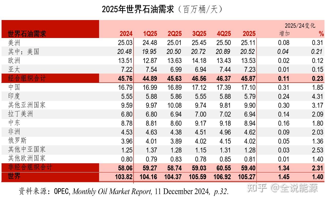 2025年国际石油形势如何？且看三家的分析和研判- 知乎