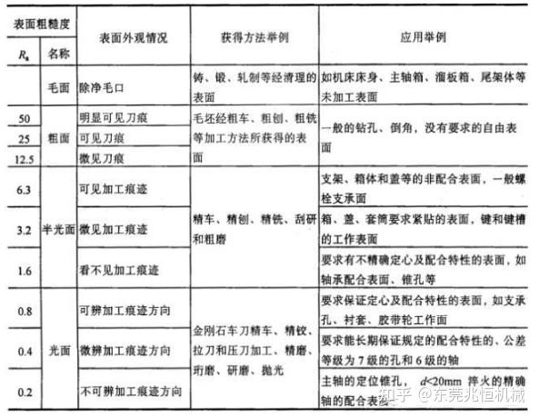 獲得方法,應用舉例請參見下表4,各種機械加工工藝獲得粗糙度等級標註