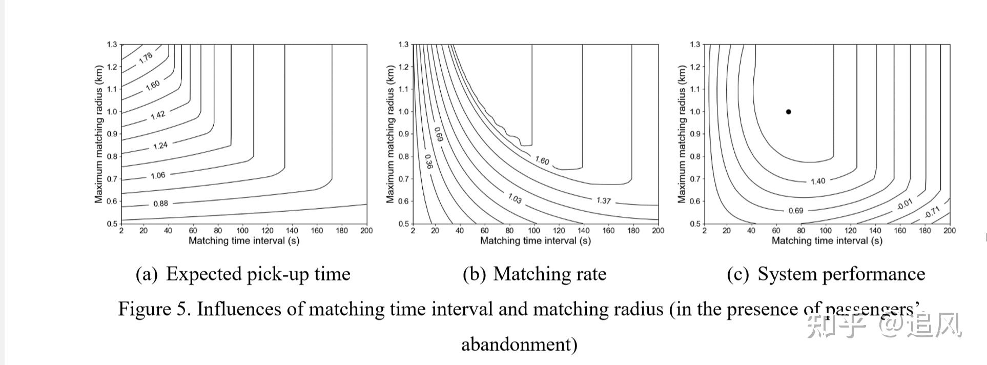 Optimizing matching time interval and matching radius in ondemand ride