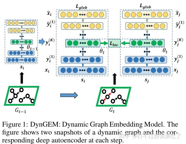 论文阅读 DynGEM: Deep Embedding Method for Dynamic Graphs - 知乎