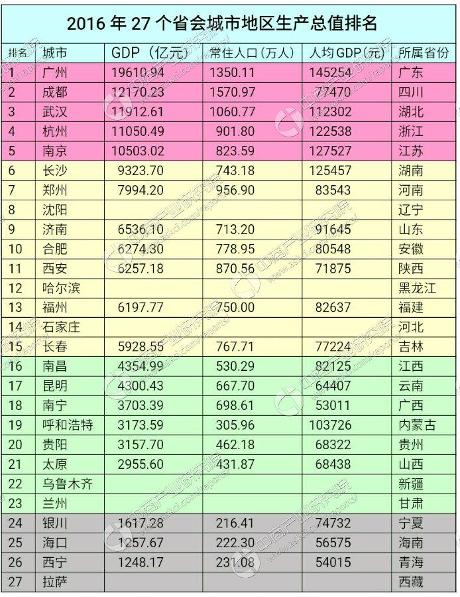 从上面两张图表的对比可以看出,当前成都市的人均gdp,人均薪酬水平2项