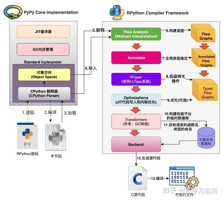 python beta 2 released for testing the experimental... 第36篇:Python JIT编译器比较、CPyExt接口科普 - 知乎