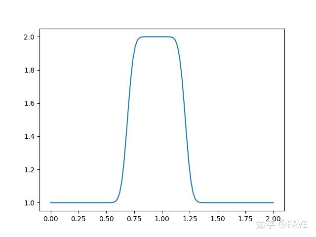 【CFD Python】Convergence and the CFL Condition - 知乎