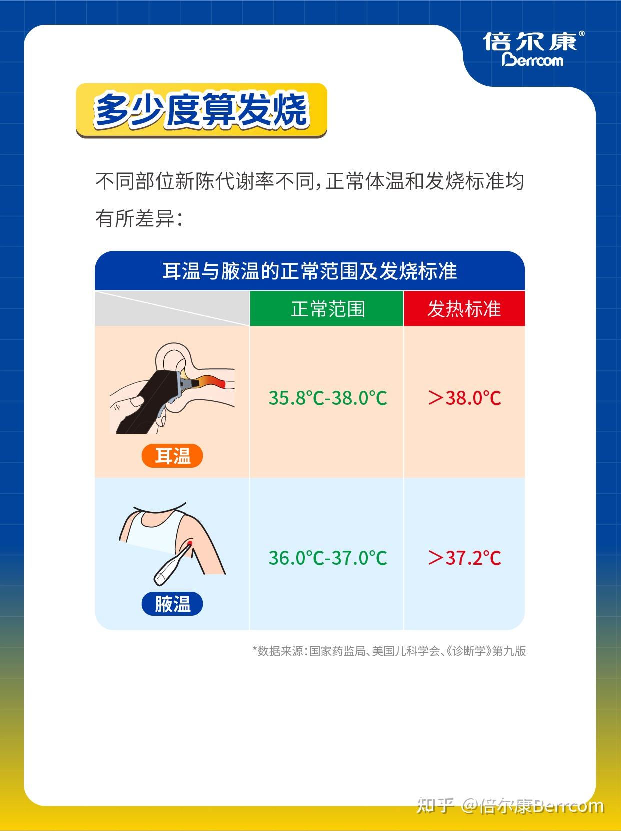 耳温vs腋温差多少？别再搞错发烧标准啦！ - 知乎