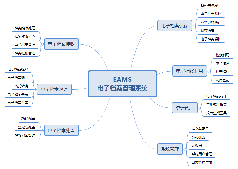 电子文件生命周期中的三大管理系统