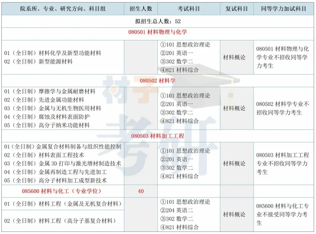 【25考情分析】暨南大学材料考研 - 知乎