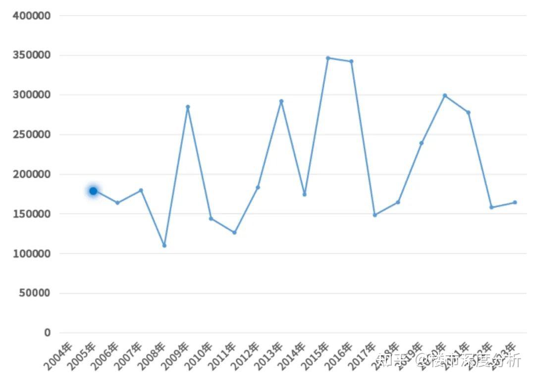 二十年,上海新房价格涨幅近11倍!