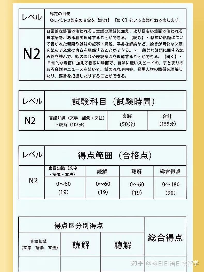 樱日日语日本留学 2人赞同了该文章 jlpt考试评分分为三个,一是总分