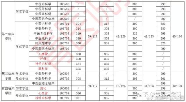 22北京中醫藥大學23廣州中醫藥大學24成都中醫藥大學25上海中醫藥大學