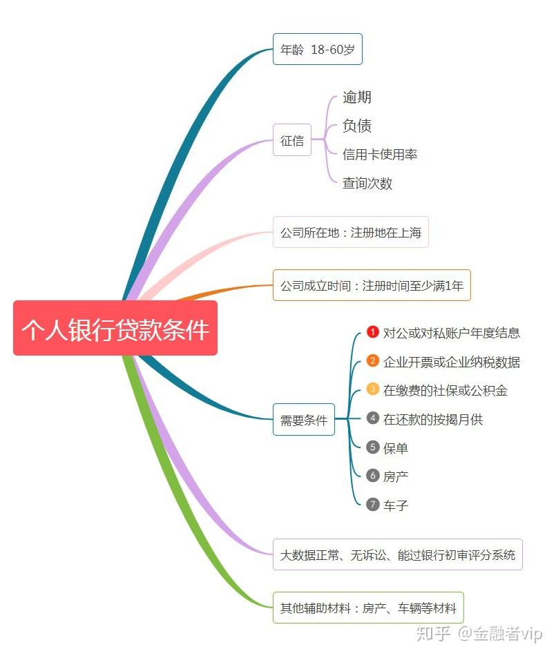 在上海贷款需要什么条件