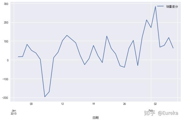 利用python進行時間序列分析數據挖掘