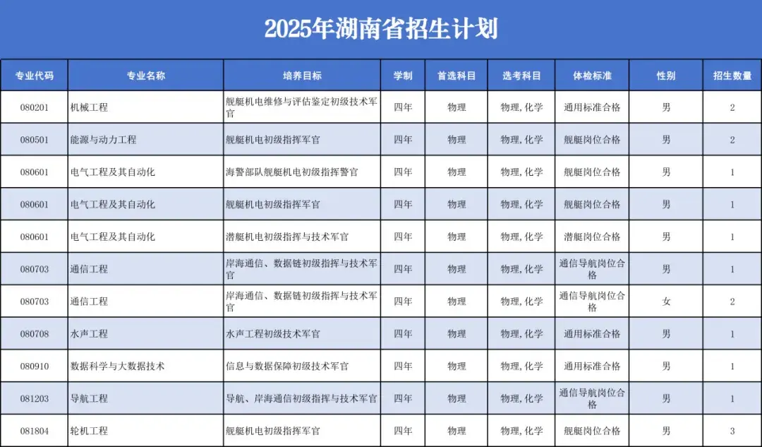正式公布！海军工程大学招生计划！ - 知乎