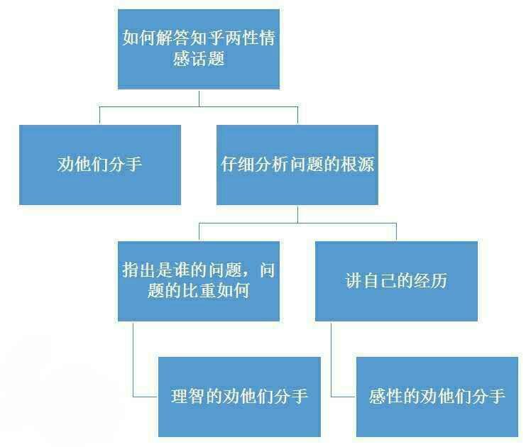 女朋友沉迷微信公众号上的各种鸡汤文章 怎么