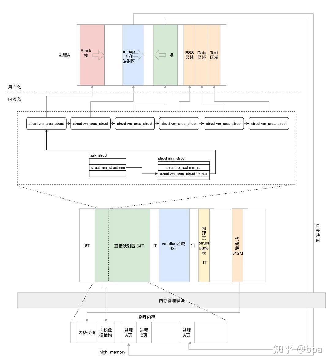 Bss Programming 从用户态、内核态、全局变量、BSS函数看进程运行状态 - 知乎