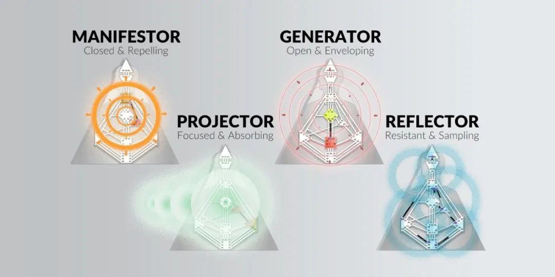 人類圖四大能量類型