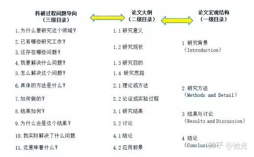 硕士论文写作框架及训练 - 知乎