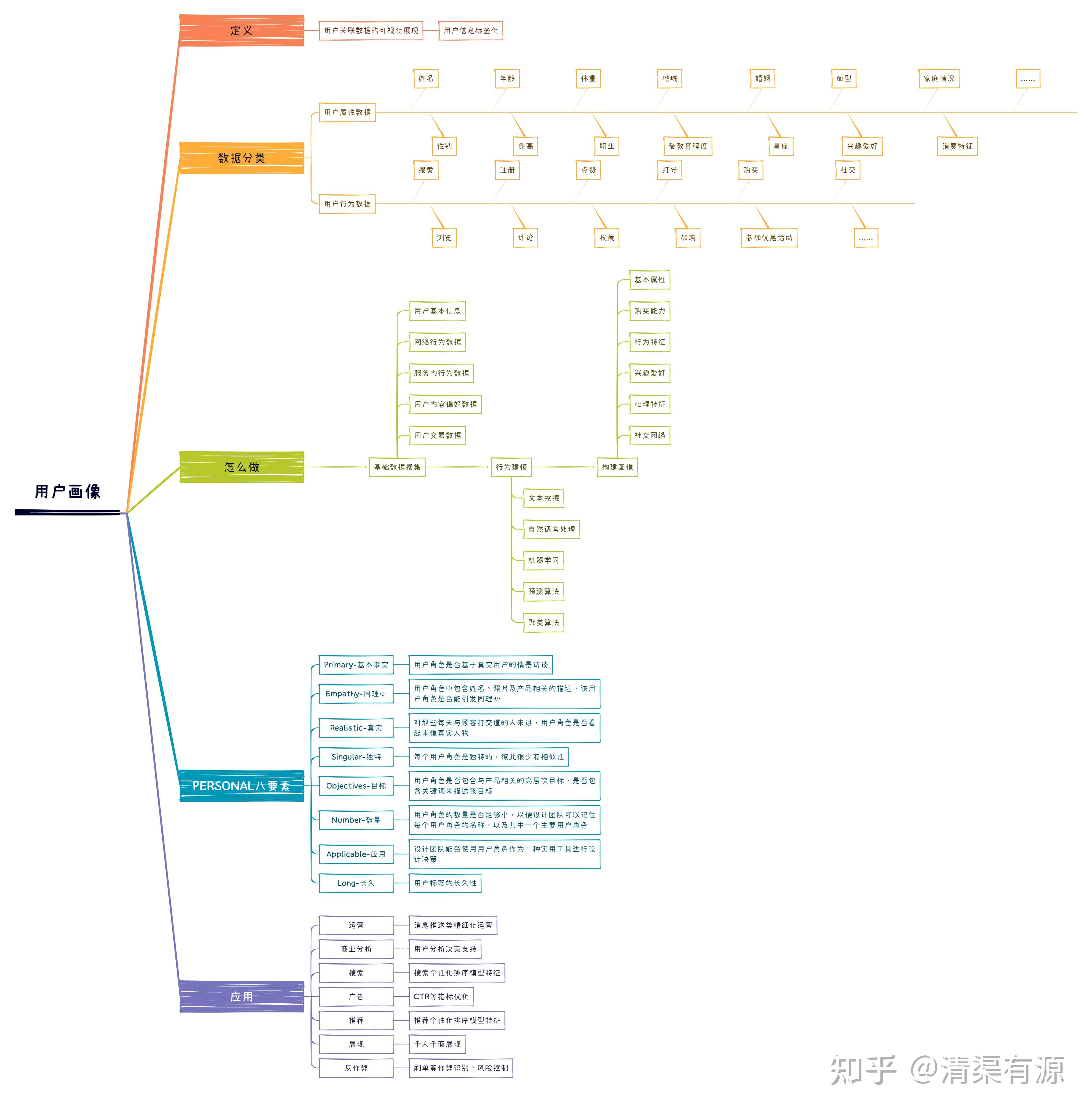 用户画像思维导图图片