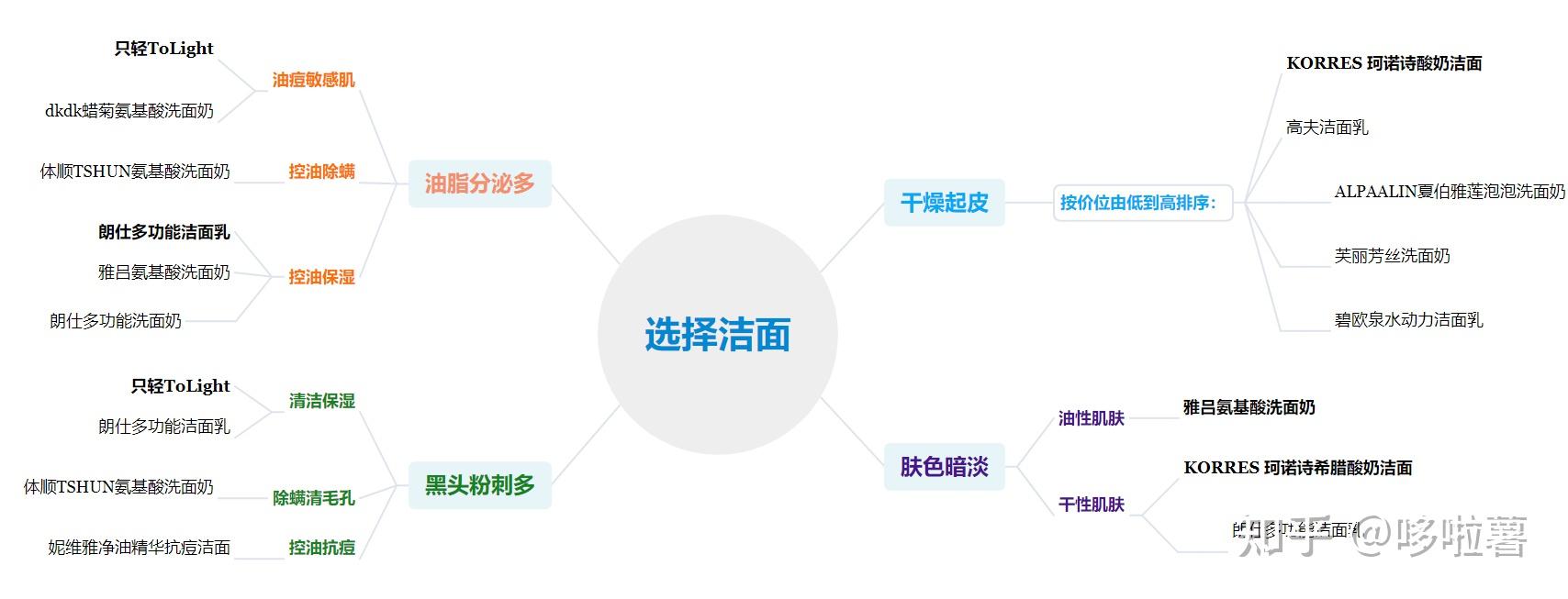 男士洗面奶应该怎么选男士洗面奶多维度测评学生党平价洗面奶推荐内含