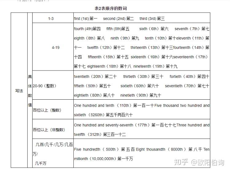 第十七讲 数词 - 知乎