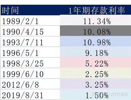 且下行趨勢,全球共性明顯按照上面3年期利率從3.85%變成3.