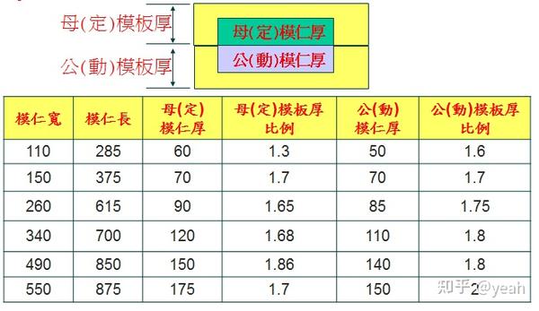 塑胶模具设计时,公母模仁尺寸的设计范围! - 知乎