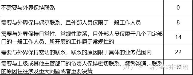 以便順利開展工作所負有的責任;7,外部協調責任判斷基準:以協調結果對