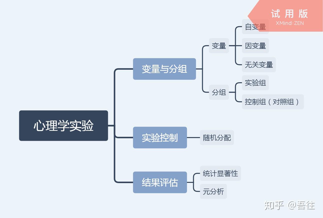 心理学实验------双盲实验