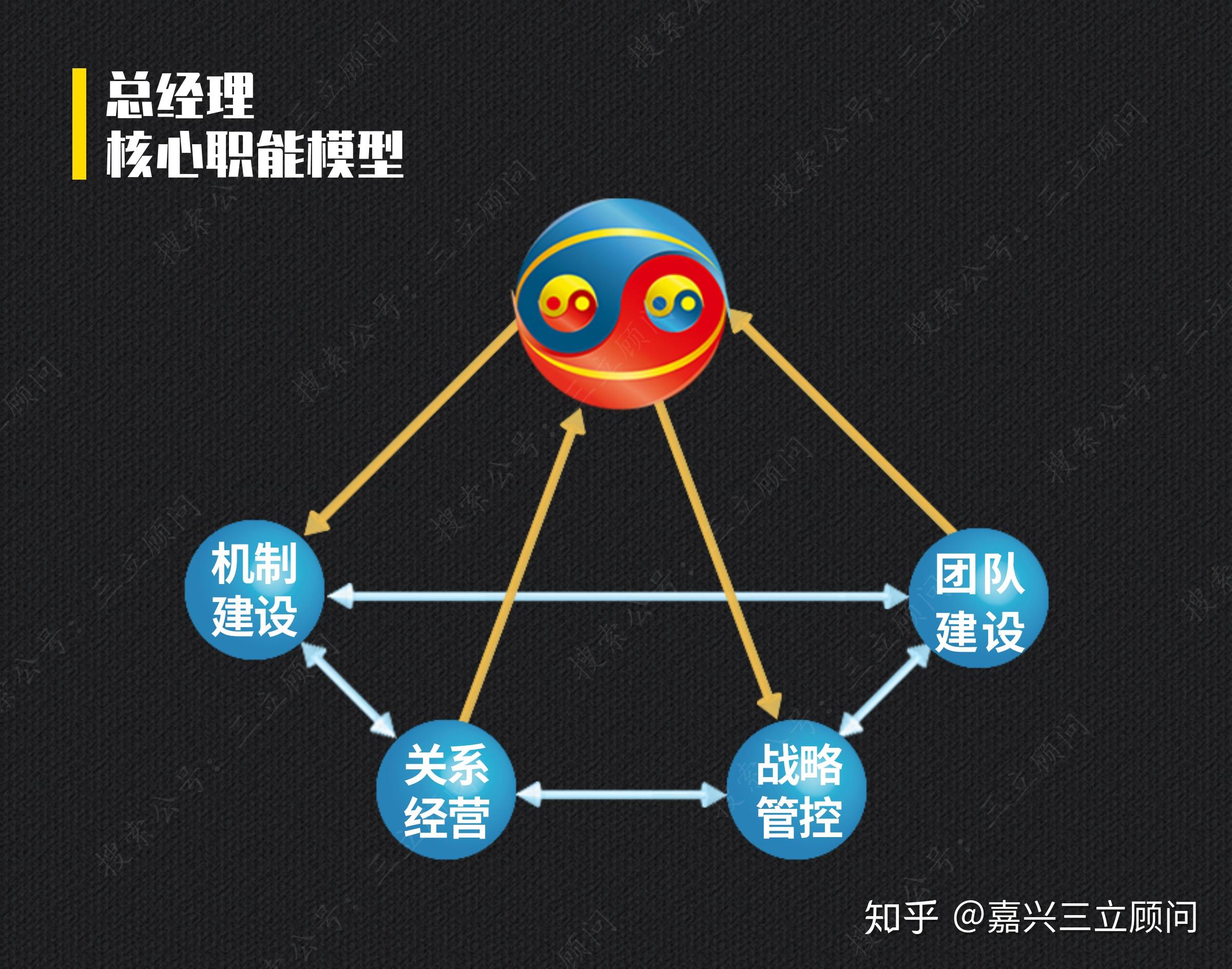 总经理的核心职能模型总结起来分为四个方面,第一必须具备较强的战略